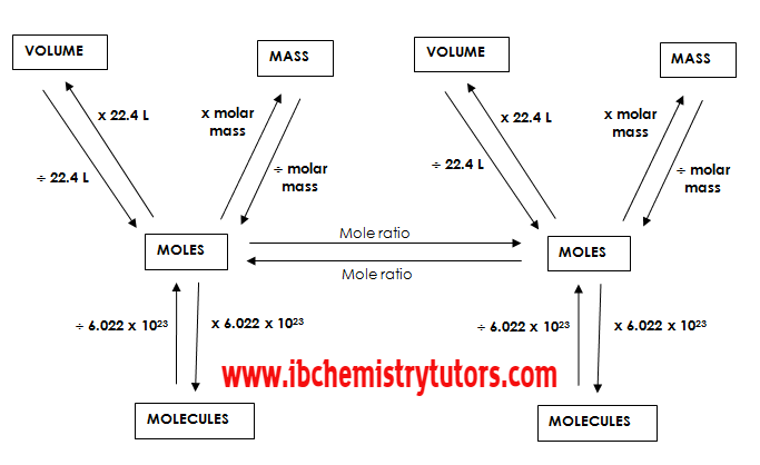 topic-1-stoichiometric-relationships-ib-chemistry-sl-hl-topic-wise-notes